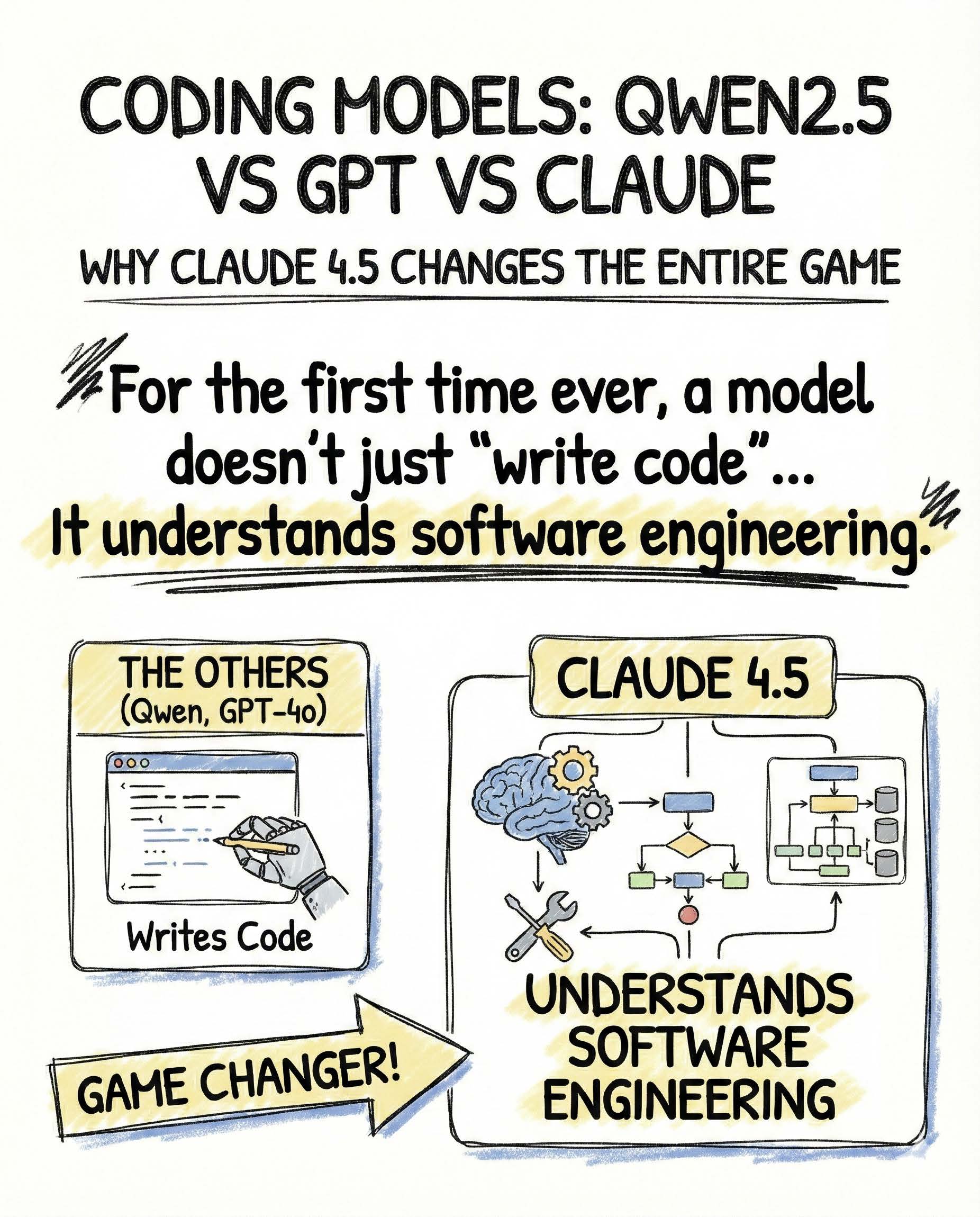 Coding Models: Qwen2.5 vs GPT vs Claude