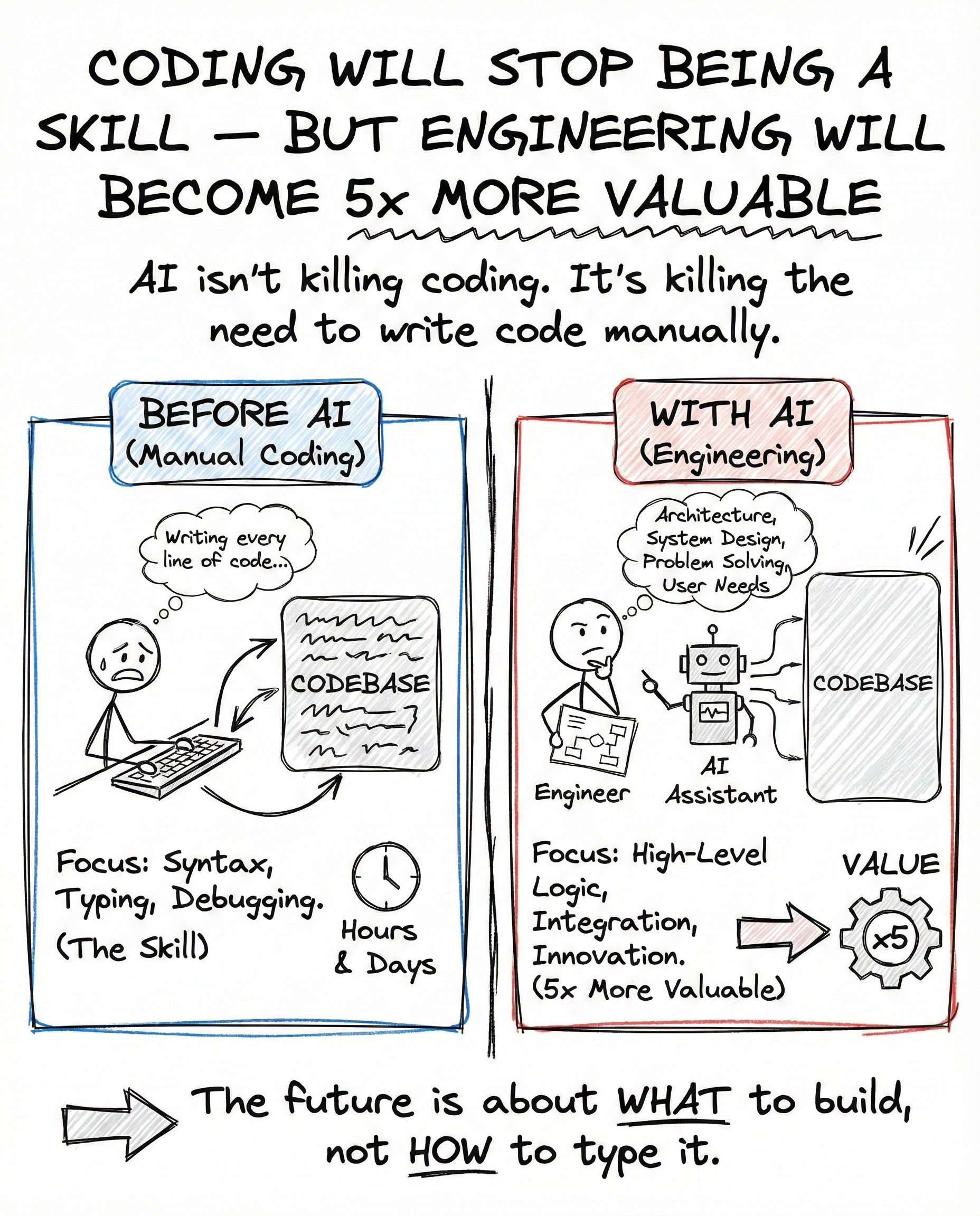 The Coding Neutralisation Effect: Coding Won’t Be a Skill Soon