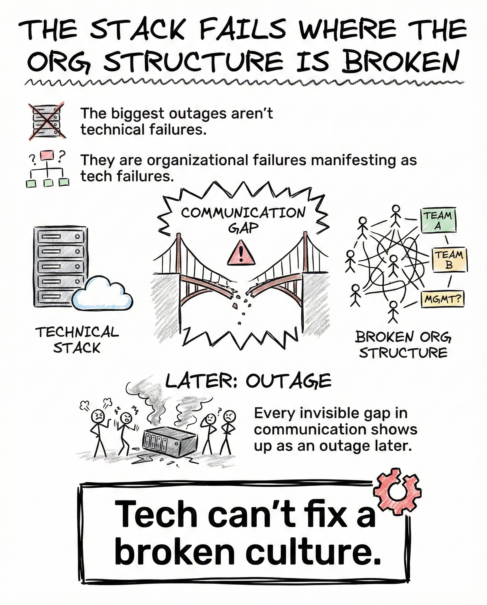 The Stack Fails Where the Org Structure Is Broken