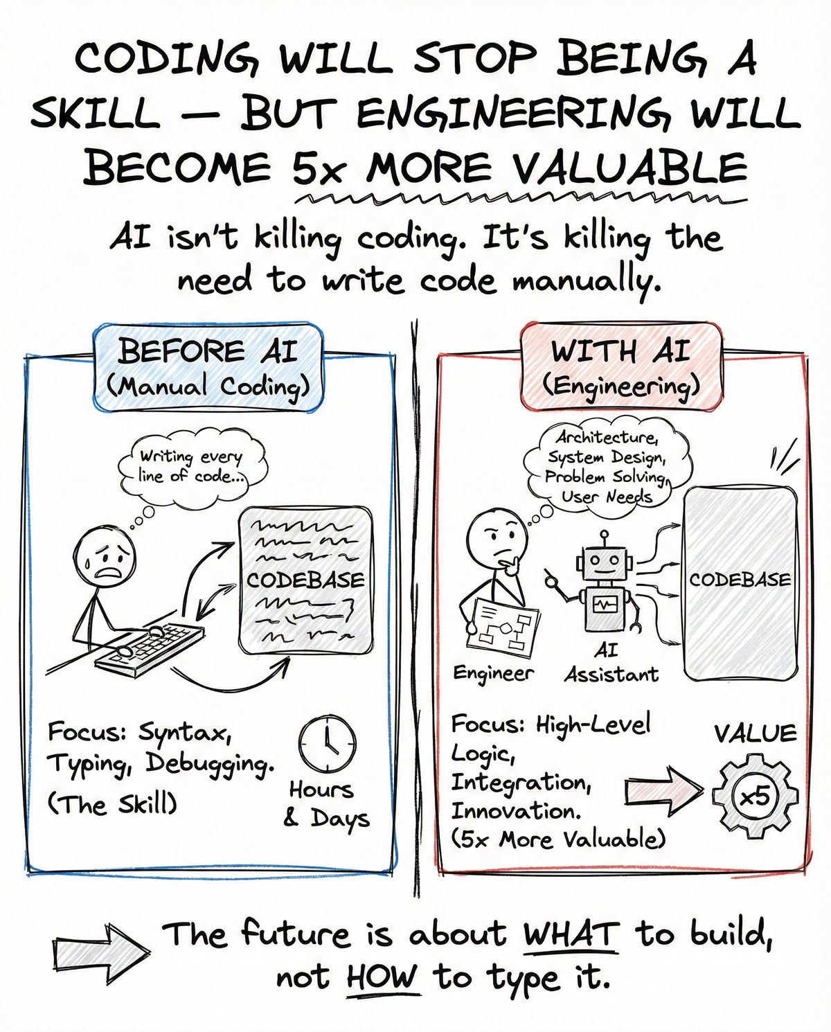 The Coding Neutralisation Effect: Coding Won’t Be a Skill Soon