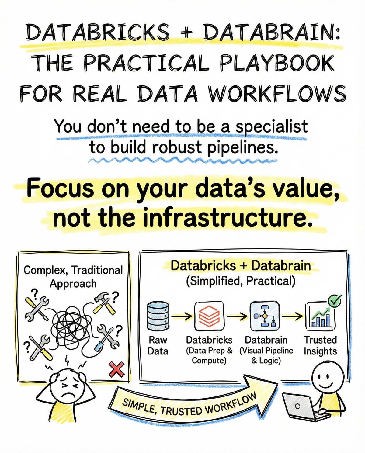 Databricks + Databrain Practical Playbook