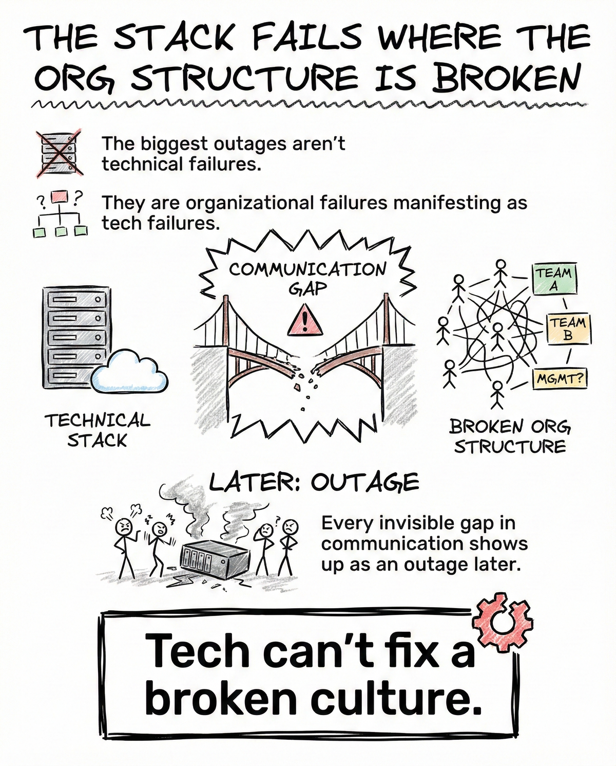 The Stack Fails Where the Org Structure Is Broken