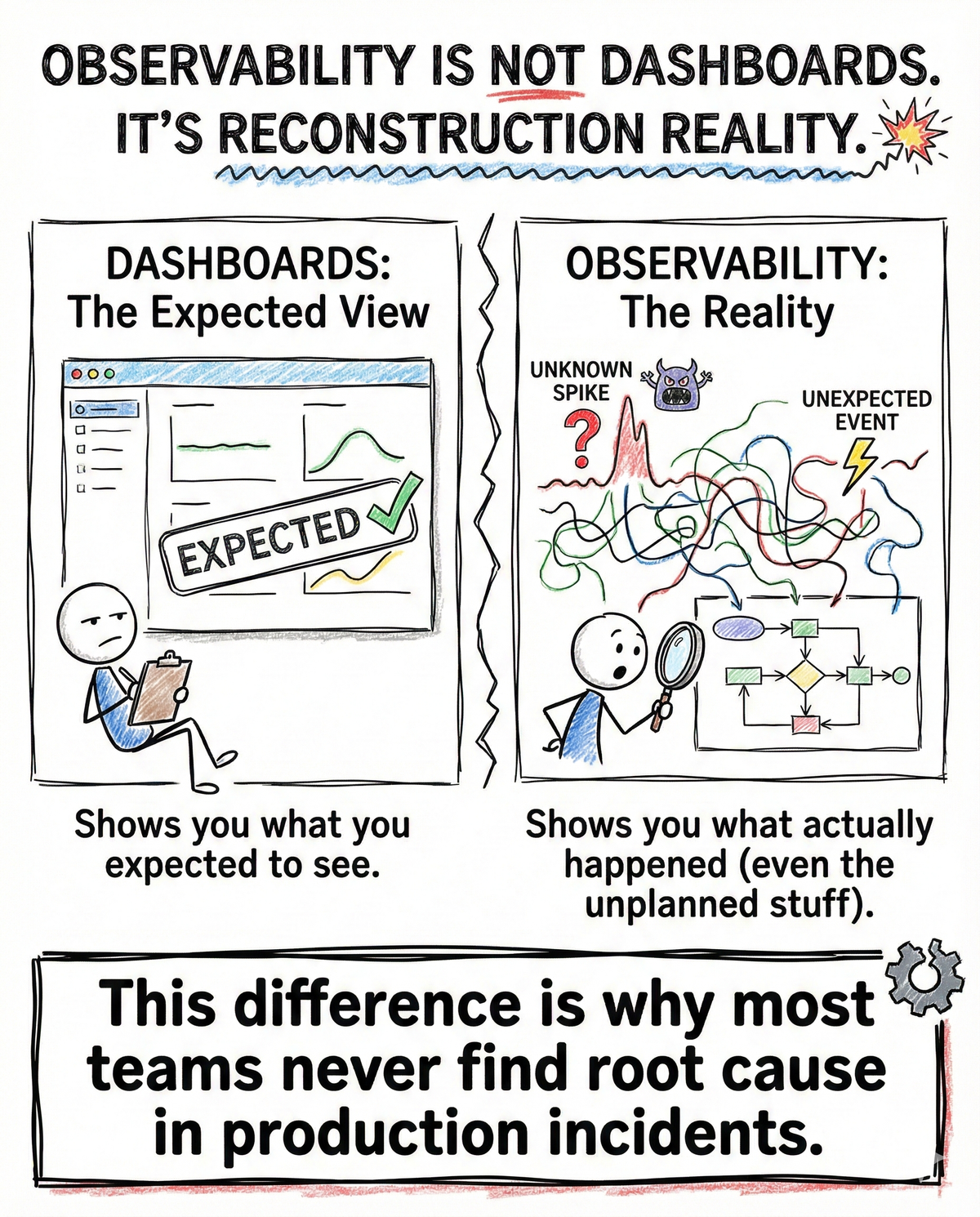 Observability Is Not Dashboards. It’s Reconstruction Reality